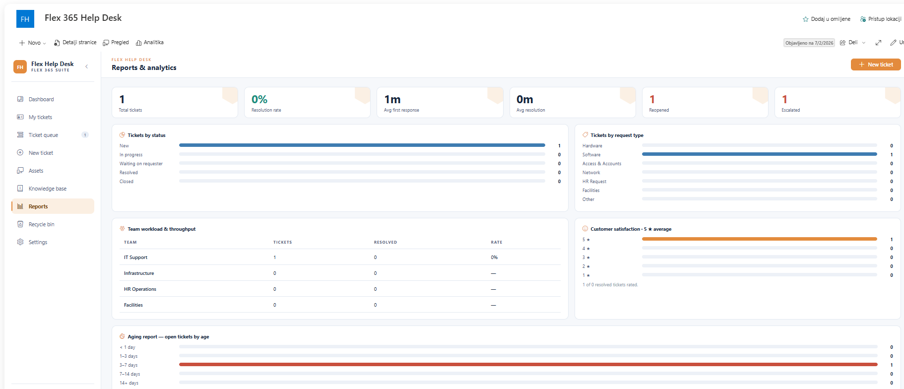 Help Desk Reports